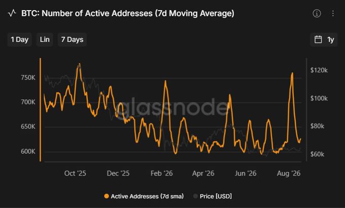 A glassnode chart titled 'BTC: Number of Active Addresses (7d Moving Average)' showing active addresses (orange) and BTC price [USD] (gray) from late 2025 through August 2026, with addresses peaking around 770K and prices reaching ~$120k.