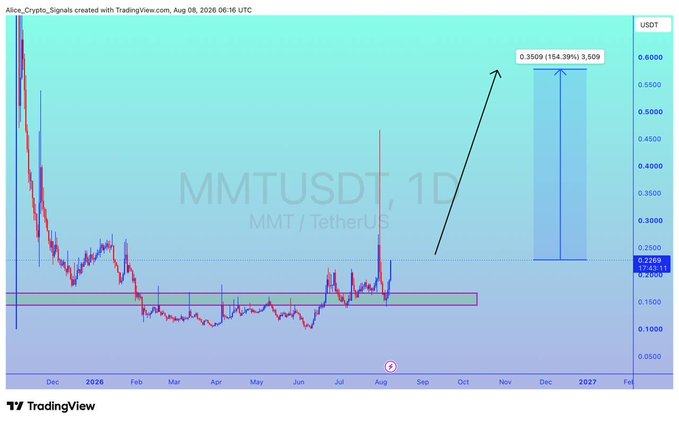 A TradingView chart displays the MMT/USDT (MMT/TetherUS) daily candle chart showing price consolidation around a $0.2269 support zone (highlighted in the green/blue box), with an annotated projection pointing to a 154.39% gain targeting approximately $0.3509, aligning with the post's claim of a 150%+ potential upside for the MMT token.