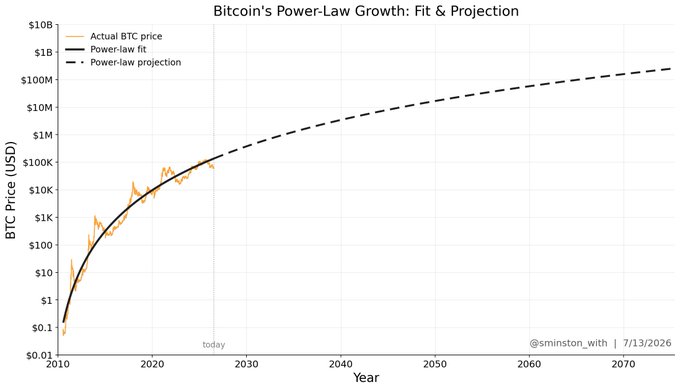 A logarithmic chart titled "Bitcoin's Power-Law Growth: Fit & Projection" by @smnston_with (dated 7/13/2026) shows BTC's actual price from 2010 through today fitted to a power-law curve, with projections extending to ~$100M-$1B by 2070—visually reinforcing the post's claim that even a $1M Bitcoin price would still leave skeptics unconvinced about its long-term trajectory.