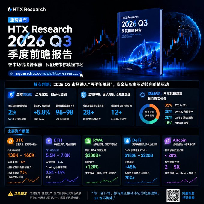 HTX Research promotional poster for the 2026 Q3 Quarterly Outlook Report, highlighting core judgments on global liquidity, regulatory environment, and capital rotation across BTC, ETH, RWA, DeFi, and Altcoin.
