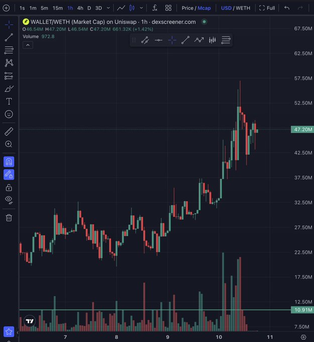 A TradingView chart showing WALLET/WETH market cap on Uniswap, currently at 46.54M with a +1.42% change.