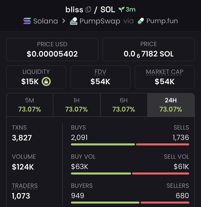 A DexScreener snapshot for the Solana-based meme token "bliss" shows a price of $0.00005402, a $54K market cap, $15K liquidity, and a 73.07% gain over 24H with 3,827 transactions, supporting the poster's claim of 3.9x returns on their initial investment.