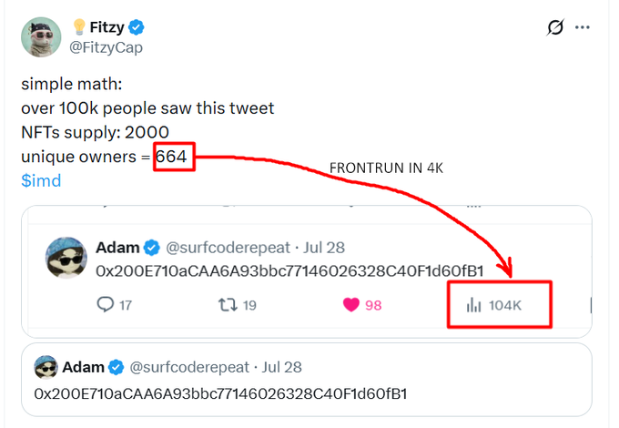 A tweet from Fitzy (@FitzyCap) explains that with 664 unique owners out of 2000 NFTs, the collection was "FRONTRUN IN 4K," showing the 104K views on a referenced tweet.