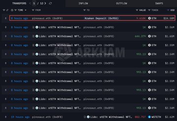 Etherscan transaction history showing multiple transfers from address 'pinout.eth' (0x9F8) with values around 445-993 ETH to various withdrawal NFT contracts, with one Kraken Deposit entry of 1.116 ETH ($26.13K) highlighted.