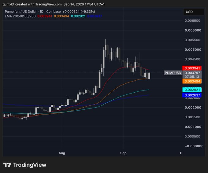 A TradingView daily candlestick chart of Pump.fun (PUMPUSD) on Coinbase shows the token trading at $0.003941, up 9.33% (+$0.000324), with EMAs at 20/50/100/200 plotted in red, orange, teal, and blue. The chart visually supports the post's claim of a bounce off support following a sharp rally and pullback from the ~$0.00550 highs, with price now retesting the short-term EMAs after the recent FUD-driven dip.