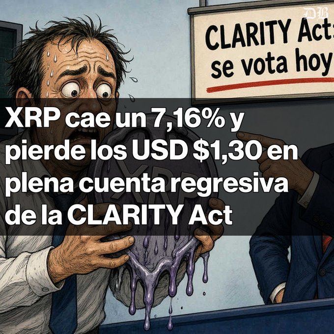 A Spanish-language financial news graphic featuring a sweating cartoon man holding a melting XRP coin, with text stating 'XRP cae un 7,16% y pierde los USD $1,30 en plena cuenta regresiva de la CLARITY Act' and a sign reading 'CLARITY Act se vota hoy.'