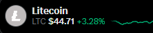 A cryptocurrency ticker display showing 'Litecoin' (LTC) at $44.71, up +3.28%, with a small green line chart on a black background.