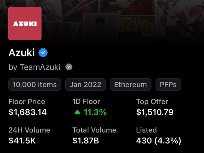 Screenshot of an Azuki NFT collection page by TeamAzuki, showing a floor price of $1,683.14, up 11.3%, with 10,000 items and $1.87B total volume.