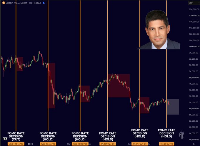 A Bitcoin/USD daily chart annotated with six vertical lines marking FOMC Rate Decisions from December 10, 2025 to July 28, 2026, with each meeting labeled as either a "CUT" or "HOLD" and highlighting selloffs that followed each decision. An inset photo of a man appears in the upper right corner, visually supporting the caption's claim that Bitcoin has dropped after every Fed meeting since its top.