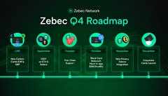 A promotional graphic titled "Zebec Q4 Roadmap" displays six milestone icons highlighting 100% token distribution, buybacks, Zebec Card launches, and community rewards. The image visually reinforces the post's message that Zebec Network ($ZBCN) has completed its token distribution and is now shifting focus toward growth and volume in Q4.