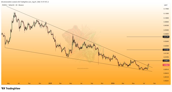 A TradingView chart of PEOPLE/USDT on Binance (2-day timeframe, August 1, 2026) shows the price breaking above a long descending trendline, with current price at 0.00642 and key resistance levels marked at 0.01040 and 0.01190, supporting the post's claim of a potential bullish reversal.