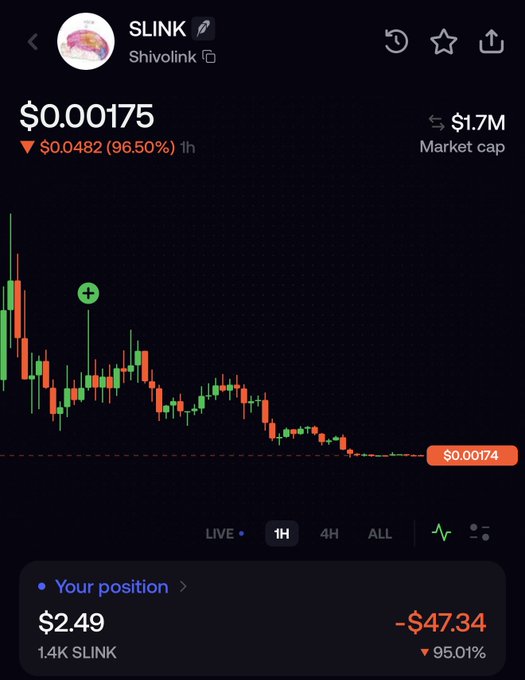 A cryptocurrency trading app displays the SLINK (Shivolink) token at $0.00175, showing a 96.50% drop and a user's position down 95.01% at -$47.34.