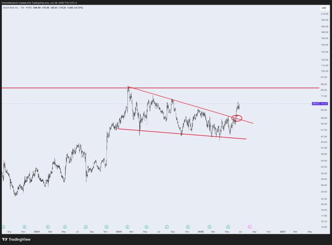 The image shows a TradingView daily chart of Dutch Bros Inc. ($BROS) trading at $66.46 (+0.54, +0.82%), with a descending triangle pattern forming between horizontal resistance near $89 and a downward-sloping trendline, as the price recently broke above the triangle's upper boundary—supporting the post's claim that $BROS is still pushing higher.