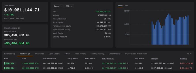A trading portfolio dashboard showing long positions of 1,000 BTC (entry $62,354) and 10,000 ETH (entry $1,761.9) with total position value of $854.55M and unrealized PNL of +$5,484,864.08, reflecting the smart money's $54.84M cumulative gains since early July.