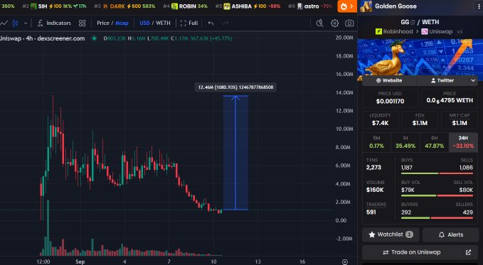 A cryptocurrency trading chart for "Golden Goose" on Uniswap v3 displays a bearish candlestick trend with a highlighted price of "12.46K" and "PRICE USD $0.00170" alongside various token statistics.