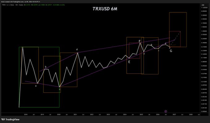 A TradingView 6-month TRXUSD (TRON) cryptocurrency chart on a dark background, with white price line, purple trend lines, and orange rectangular zones highlighting key price action areas with letter annotations.