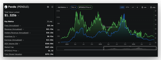 A financial dashboard screenshot for Pendle (PENDLE) showing total value locked of $1.325b, various metrics including fees ($22.6m) and revenue ($21.95m), alongside a TVL vs SPENDLE Price chart.