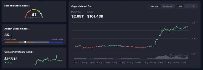 A cryptocurrency dashboard displays the Fear and Greed Index at 81 (Extreme Greed), an Altcoin Season Index of 35/100 (Bitcoin Season), a CoinMarketCap 20 Index of $165.12 (+1.51%), and a Crypto Market Cap of $2.68T / $101.43B volume. The image visually reinforces the post's warning that an "Extreme Greed" reading of 81 historically signals an incoming local top in the crypto market.