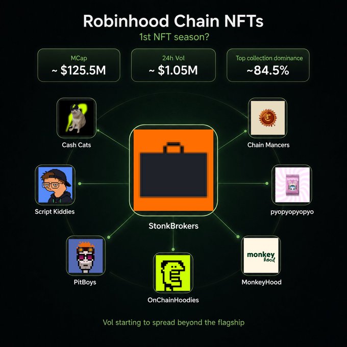 A dashboard-style infographic titled "Robinhood Chain NFTs" displaying a market cap of ~$125.5M, 24h volume of ~$1.05M, and ~84.5% top collection dominance, with StonkBrokers (briefcase icon) featured centrally alongside smaller NFT collections like Cash Cats, Chain Mancers, Script Kiddies, pyopyopyopyo, PitBoys, OnChainHoodies, and MonkeyHood, captioned "Vol starting to spread beyond the flagship." The visual reinforces the post's claim of an emerging first NFT season, highlighting that despite a still-small ~$1.05M in 24h volume, the market is heavily concentrated around StonkBrokers while secondary collections are beginning to gain traction.