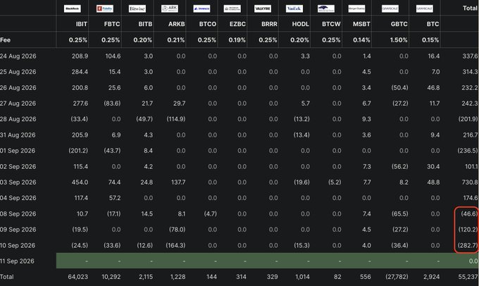 A table displays daily Bitcoin Spot ETF net flows across multiple funds (IBIT, FBTC, BITB, ARKB, BTCO, EZBC, BRRR, HODL, BTCW, MSBT, GBTC, and BTC) from August 24 to September 11, 2026, with the "Total" column showing significant outflows including -$46.6M on September 8, -$120.2M on September 9, and -$282.7M on September 10—directly visualizing the $449.5 million in net outflows over the past 3 days mentioned in the caption.