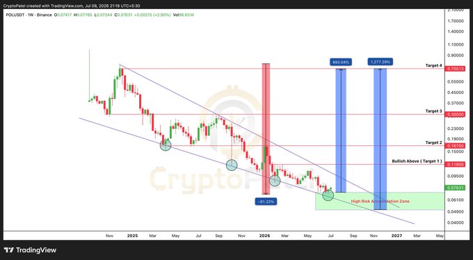 A TradingView candlestick chart for POLUSDT on Binance, showing a descending channel pattern with multiple target levels marked, blue projected price bars, and annotations including 'Target 1', 'Target 2', 'Target 3', 'Target 4', 'Bullish Above', and a 'High Risk Accumulation Zone'.