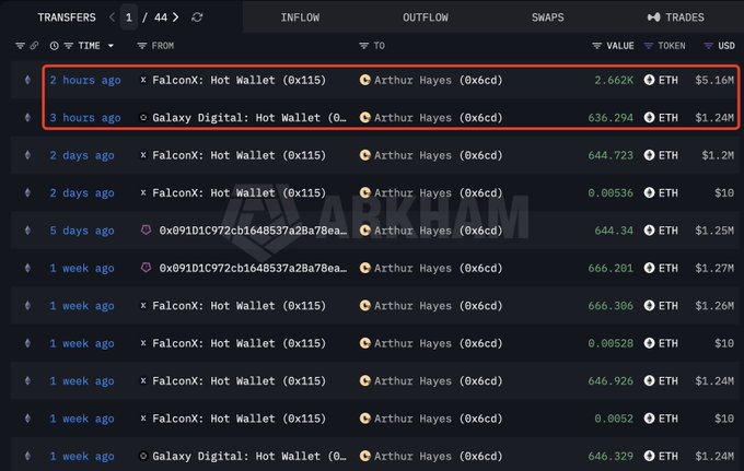 A cryptocurrency transaction tracker shows recent inflows to Arthur Hayes (0x6cd) wallet, with 2.662K ETH ($5.16M) from FalconX and 636.294 ETH ($1.24M) from Galaxy Digital within the last 3 hours.