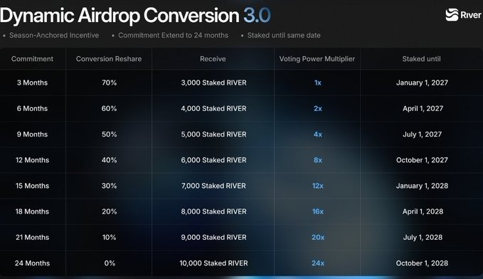 A 'Dynamic Airdrop Conversion 3.0' table by River showing commitment tiers from 3 to 24 months with conversion reshar percentages, receive amounts in Staked RIVER, voting power multipliers (1x to 24x), and stake-until dates.