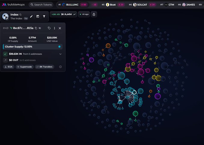 A Bubblemaps visualization of the $Index token (CA 0x569...9870) showing a network graph of connected wallet addresses, with details indicating 5.77M amount, $20.09K USD value, and a cluster supply of 12.93% concentrated among 5 addresses—supporting the post's warning that the token is bundled with 6-day-old wallets.