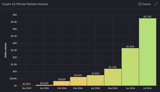 A bar chart titled "Crypto 15-Minute Markets Volume" shows explosive month-over-month growth on the platform, rising from just $2.83M in Dec 2025 to $4.75B in Jul 2026. The visualization directly supports the post's claim that Kalshi's crypto 15-minute markets are "absolutely exploding," with volume increasing over 1,600x in just seven months.