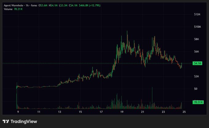 TradingView chart showing Agent Wormhole (WORMHOLE) crypto token on 1-hour timeframe, currently at $54.1M, down -12.79% ($-466.8K), with volume of 70.31K.