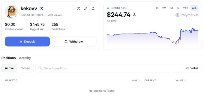 A Polymarket profile for user 'kekov' shows 703 views, joined October 2024, with 255 predictions, $0.00 positions value, $445.75 biggest win, and an all-time profit/loss chart of $244.74.