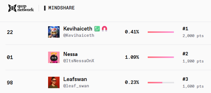 A quipnetwork Mindshare weekly leaderboard shows Kevihaiceth (@Kevihaiceth) at #1 with 2,000 pts, Nessa (@ItsNessaOnX) at #2 with 1,800 pts, and Leafswan (@leaf_swan) at #3 with 1,600 pts, with the poster celebrating their third-place finish on the 7-day LB.