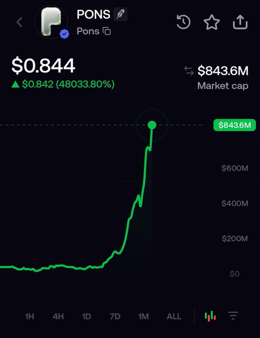 A financial chart showing the price of 'PONS' at $0.844, with a massive 48033.80% increase of $0.842 and a market cap of $843.6M.