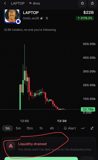 A screenshot of the LAPTOP memecoin (ticker 0xb0...ec29) shows a brutal crash from a peak near 500 billion down to 22.76 billion, with a "Liquidity drained" warning circled in red indicating holders likely can't exit at the displayed price—visually reinforcing the post's mocking tone toward anyone who bought in.