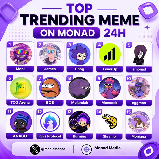 A purple-themed graphic titled 'TOP TRENDING MEME ON MONAD 24H' displays 15 ranked meme characters including Moni, James, Chog, LeverUp, emonad, TCG Arena, BOB, Molandak, Moncock, eggmon, ANAGO, Ignis Protocol, Burning, Shrimp, and Monigga, with social handles @MediaMonad and Monad Media at the bottom.