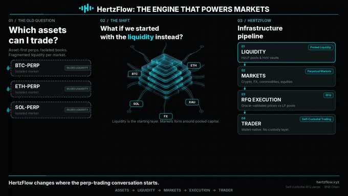 An infographic titled "HertzFlow: THE ENGINE THAT POWERS MARKETS" explaining a shift from asset-first trading to a liquidity-focused infrastructure pipeline (Liquidity → Markets → Execution → Trader) for perp markets like BTC-PERP, ETH-PERP, and SOL-PERP.