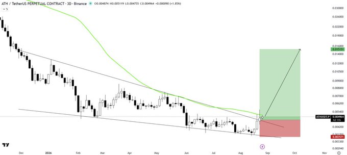 A TradingView chart of the ATH/USDT perpetual contract on Binance shows the asset breaking out of a falling wedge pattern with a projected bullish move, highlighted by a green shaded area aiming toward the $0.016 price level, aligning with the post's analysis of a breakout retest and a potential rally above the 50MA resistance.