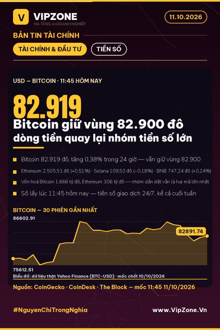 A Vietnamese financial newsletter from VipZone dated 11.10.2026 reporting Bitcoin at $82,919, holding the $82,900 support level, with a 30-day price chart showing current value of 82891.74.
