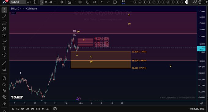A TradingView chart of $SUI/USD on Coinbase's 1-hour timeframe, displaying Elliott Wave analysis with Fibonacci retracement levels (38.20%, 50.00%, 61.80%, 78.60%) and highlighted resistance zones at $1.1045 and $1.1725, alongside a projected "Wave B" zone between $1.17 and $1.27 matching the post's resistance range.