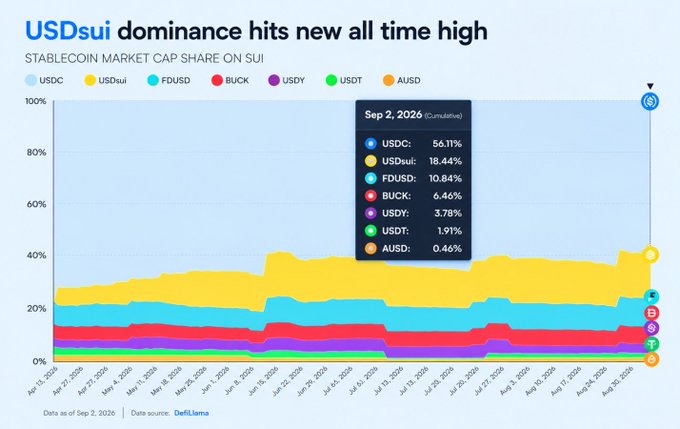 A chart titled 'USDsui dominance hits new all time high' showing stablecoin market cap share on Sui, with USDC at 56.11% and USDsui at 18.44% as of Sep 2, 2026.