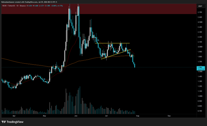 A TradingView daily candlestick chart of $NEAR/USDT on Binance shows a clear descending triangle breakdown pattern, with the price breaking below the ~$1.80 support level following a period of consolidation between roughly $1.80 and $2.10. The accompanying post suggests this breakdown presented a straightforward short-selling opportunity for traders.