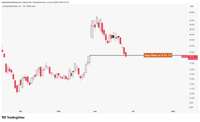 A daily candlestick chart of Unusual Machines, Inc. (UMAC) on NYSE Arca shows the stock's price action from April through August 2025, with a highlighted annotation indicating a gap that was filled at $19.10, aligning with the current price level marked on the right axis.