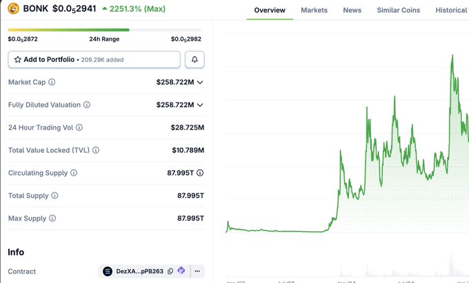 A CoinGecko price page for BONK showing a 24-hour range of $0.2872 to $0.2982, a market cap of $258.722M, $28.725M in 24-hour trading volume, and a chart depicting BONK's price history with a dramatic upward surge after an extended period of flat, sideways trading. The chart visually reinforces the post's point that $BONK ranged for weeks before ripping to a multi-billion dollar market cap, fueling "BONK guy"'s legendary public PnL.