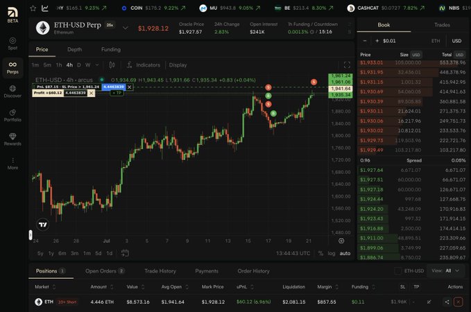 A cryptocurrency trading interface showing the ETH-USD Perpetual chart on Coinbase with a current price of $1,928.12, displaying an open position of 4.646 ETH with a $60.12 unrealized P&L.
