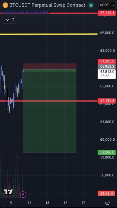 A TradingView chart of the BTCUSDT Perpetual Swap Contract shows a short position setup with a green highlighted zone between approximately $59,286 (stop loss) and $63,962 (take profit), entry around $62,185, aligning with the "Shorted $BTC" trade announcement.
