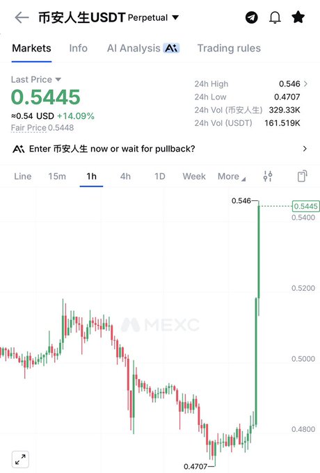 The image displays a MEXC trading chart for the "币安人生USDT Perpetual" contract, showing a last price of 0.5445 USD with a sharp 14.09% gain to a high of 0.546 from a low of 0.4707, visually highlighting the dramatic price spike that the post references as the recent surge of the meme coin tied to CZ's "Binance Life" philosophy.