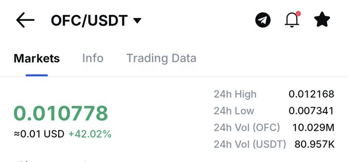 A mobile screenshot shows the OFC/USDT trading pair at $0.010778 USD, up 42.02% with a 24h high of $0.012168 and 24h volume of 10.029M OFC (80.957K USDT), supporting the post's bullish sentiment and ambitious $1 price target for the OFC token.