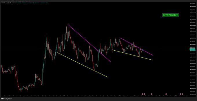 A candlestick chart displays a price breakout pattern, with two descending trendlines (one purple, one yellow) being broken to the upside, and the current price is highlighted as 0.21237078. The breakout aligns with the post's "$met breaking out" claim, visually confirming the upward price movement breaking through prior resistance.