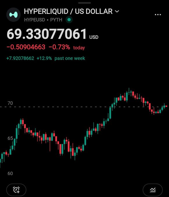 A Robinhood chart shows Hyperliquid (HYPE/USD) trading at $69.33, down 0.73% on the day but up 12.9% over the past week, with the price action climbing from the $60 range toward the $70 resistance level—marking day 25 of tracking HYPE on its journey toward $100.