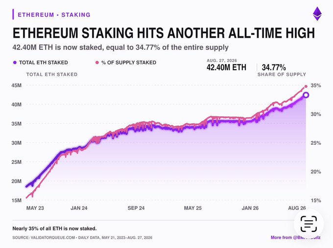 The chart shows Ethereum staking reaching an all-time high of 42.40M ETH as of August 27, 2026, representing 34.77% of the total supply, which aligns with the post's emphasis on ETH's staking yield as a key reason for choosing it over BTC for long-term holdings.